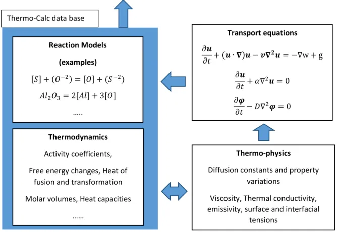Figure 1: The schematics of the numerical approach of the idea of coupling between CFD and thermodynamics
