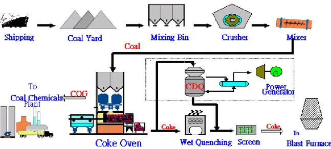 Figure 4: The production steps in the manufacturing process of metallurgical coke for usage in the blast furnace process [8]