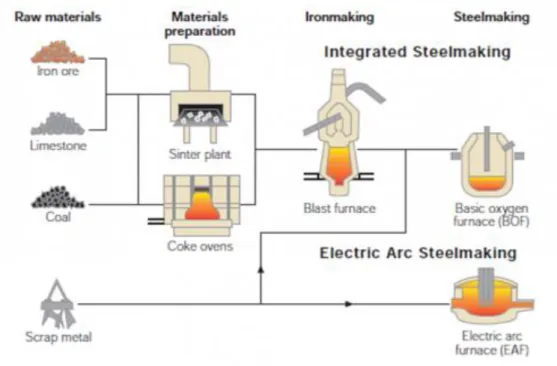 Figure 5: The schematics for the production of steel by scrap or iron ores [9]. 
