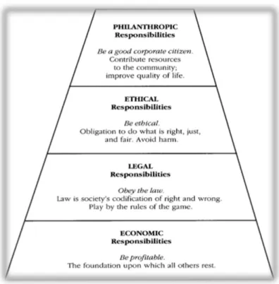 Figure 2.2 The pyramid of CSR. (Carroll, 1991, p.42) 