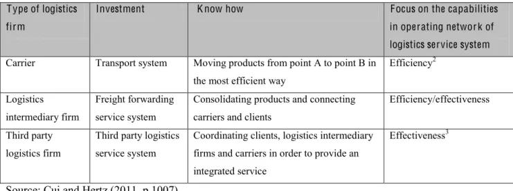 Table 2.3 Capabilities of LSPs in operating network of systems  Type of logistics 