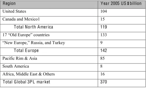 Table 2.6 Global TPL market 