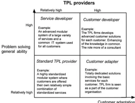 Figure 2.3 The classification of TPL providers. (Hertz and Alfredsson, 2003, p.141) 