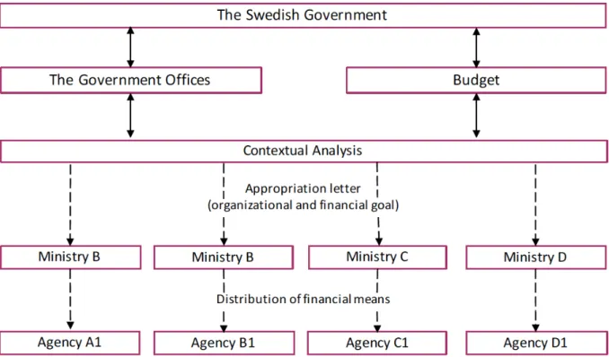 Figure 2. An overview of the general direction of development in Swedish public sector  12