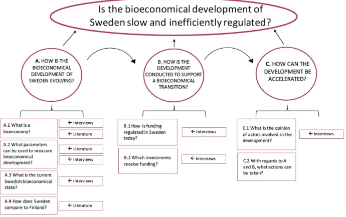 Figure 3  below provides an overview of the research design used to conduct the study