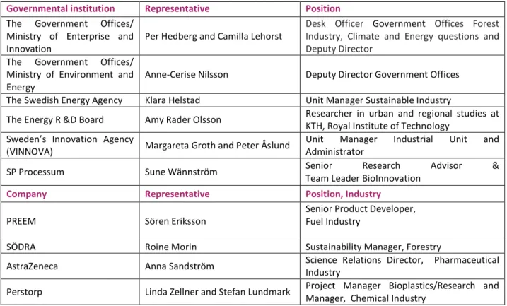 Table 2. List of Interviewees 