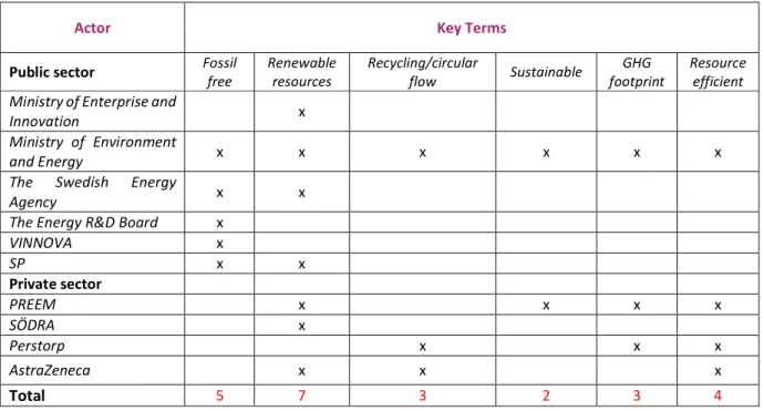 Table 5. The six key terms for the bioeconomical definition and how they are mentioned by the interviewees