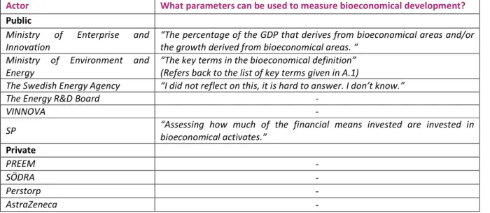 Table 6. Parameters for the measurement of bioeconomical development mentioned by the interviewees