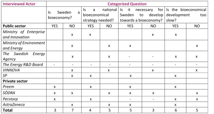 Table 7. Answers of the interviewees summarized using categorized questions. 