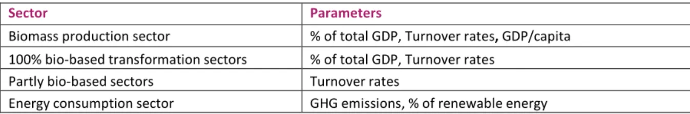 Table 8.The sectors and the parameters used for their respective comparison  