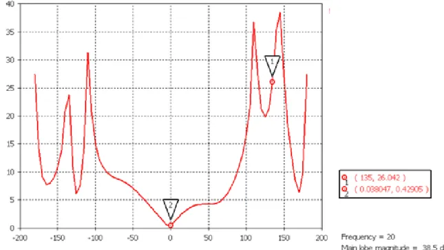 Figure 2.3 Axial Ratio for Cross Slot. 