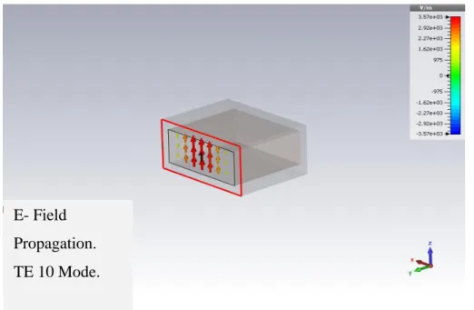 Figure 3.3 Testing the Cutoff Frequency Inside the Waveguide. 