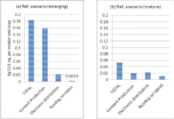 Figure 2. The tablet magazine climate change impact in the reference scenario (per reader of a  copy)