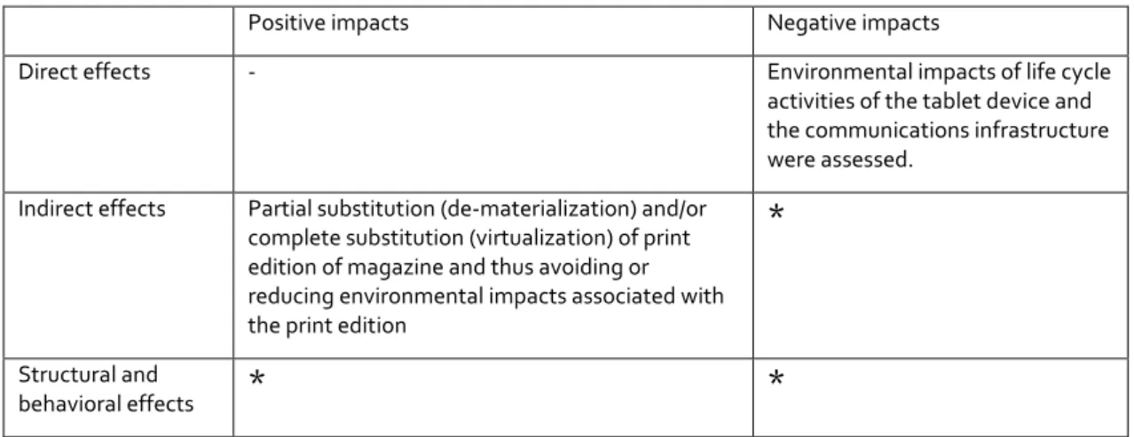 Table 3. Impacts of the tablet edition of the magazine studied in Paper I and II 