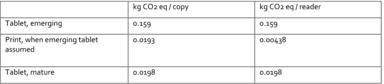 Table 5. climate change impact of content production in various magazine versions 