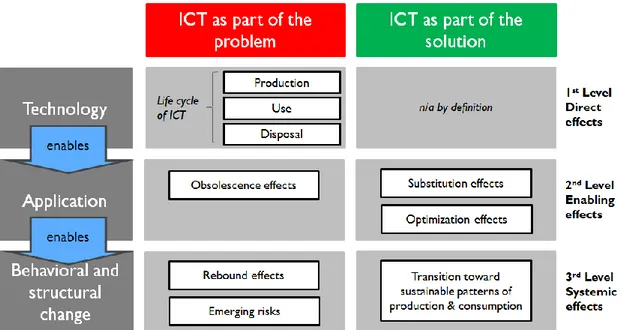 Figure 1. Typology of the effects of ICT on environmental sustainability (adapted from Hilty &amp; Aebischer,  2015)
