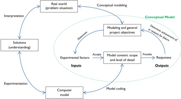 Figure 4. Phases of a modeling and simulation project (adapted from  Robinson (2008))