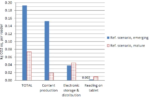 Figure 6. Climate change impact of the tablet magazine in the reference scenario (per reader of a copy)  (diagram from Paper I)