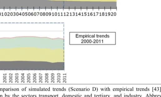 Fig.  3.  Comparison  of  simulated  trends  (Scenario  D)  with  empirical  trends  [43]  of:  energy  consumption  by  the  sectors  transport,  domestic  and  tertiary,  and  industry