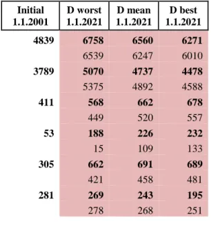 Table 6. Simulated development of passenger transport in 10 9  passenger km for private car (PCar), bus  and coach (BusC), tram and metro (TraM), train, and air transport in Scenario D