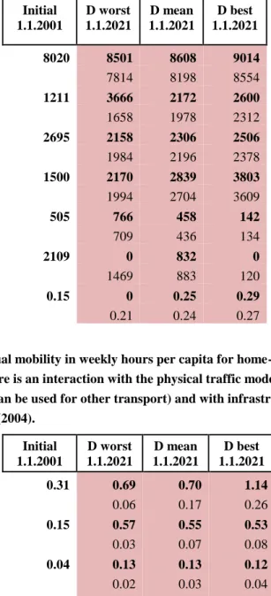 Table 9. Simulated results in Scenario D for virtual mobility in weekly hours per capita for home-based  telework, teleshopping and virtual meetings