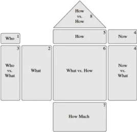 Figure 2. Schematic view of the house of quality matrix [15] 