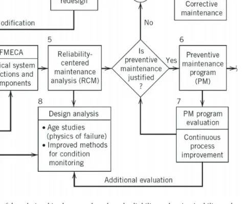 Figure 2.5 Examples of the relationships between the selected reliability and maintainability tools  (Blanchard, 2008)