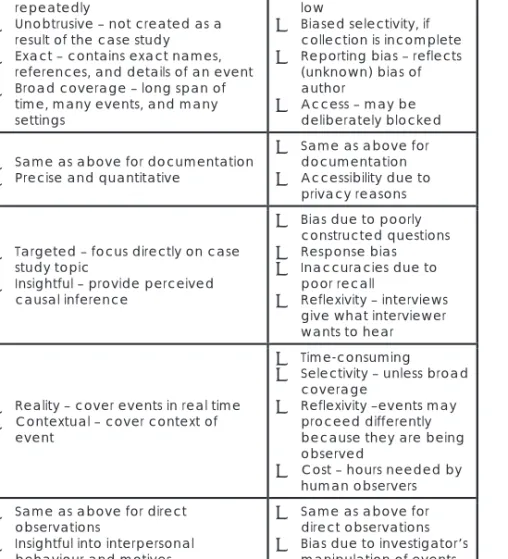 Table 3.2 The selection of appropriate data collection methodologies for different research  situations (Yin, 2003)