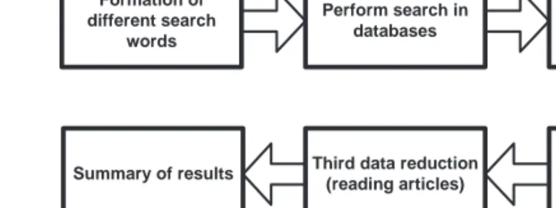 Figure 3.1 The data collection approach used for searching in different databases. The arrows  represent the steps taken to reduce the amount of information, and to find relevant information