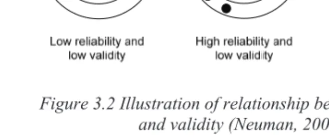 Figure 3.2 Illustration of relationship between reliability  and validity (Neuman, 2003)