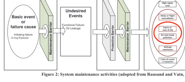 Figure 2: System maintenance activities (adopted from Rausand and Vatn, 1998). 