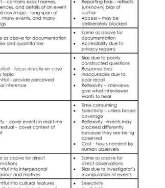 Table 2.2 The selection of appropriate data collection methodologies for different  research situations (Yin,2003)