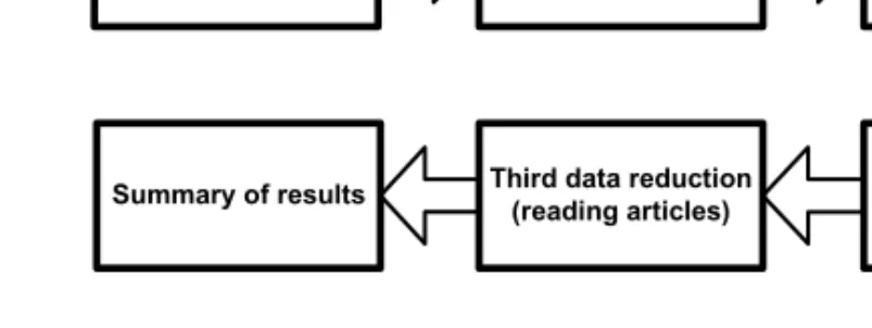 Figure 2.1. The data collection and analysis approach used for searching in different  databases