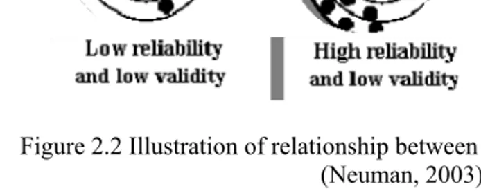 Figure 2.2 Illustration of relationship between reliability and validity  (Neuman, 2003)