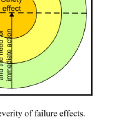 Figure 1: The severity of failure effects.
