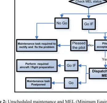 Figure 2: Unscheduled maintenance and MEL (Minimum Equipment List) consultation procedure  