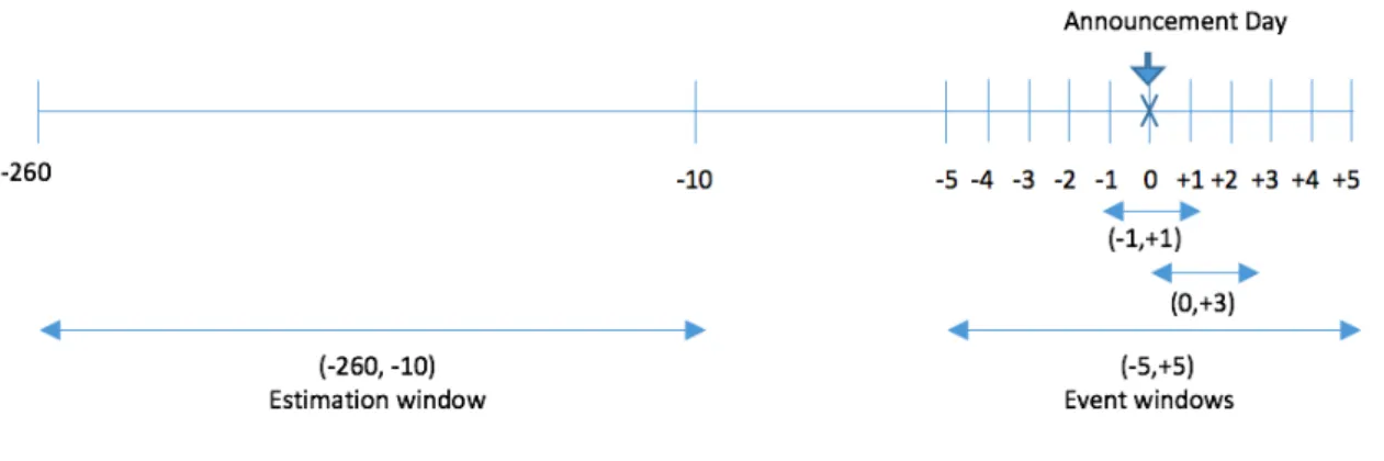 Figure 3 - Time-line of event and estimation windows 