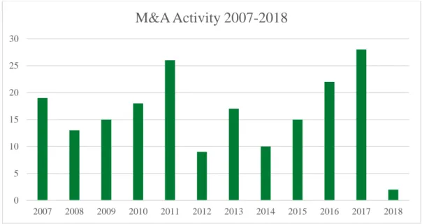 Figure 4 - Sample M&amp;A activity in Sweden during the years 2007-2018 