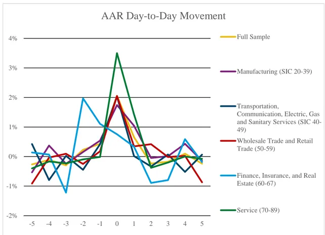 Figure 5 - AAR Day-to-Day for full sample and respective industry 