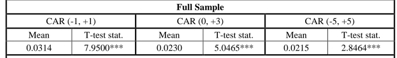 Table 3 - Mean significance of the full sample 