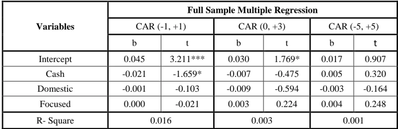 Table 4 - Estimated results from multiple regression model 
