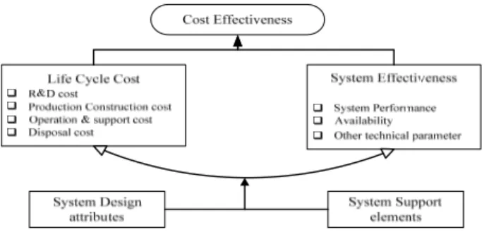 Figure 1 – The relationship between Life Cycle Cost (LCC)  and system effectiveness to achieve cost effectiveness  When new and immature technologies are introduced,  system upgrades will be required frequently as performance  and Mean Time Between Failure