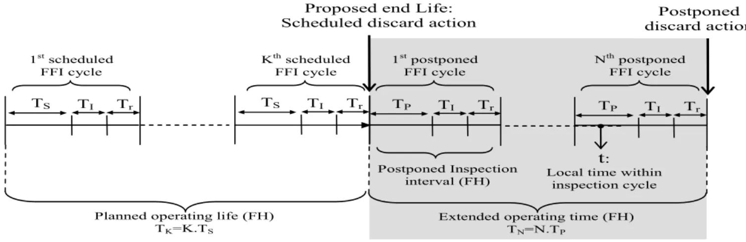 Figure 1: Schematic description of inspection and discard cycles