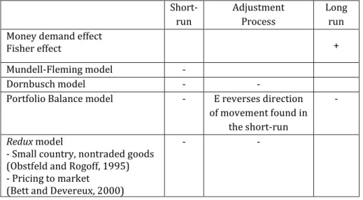 Table 1: Relationships between  interest rate differential ( R − R * ) and  the exchange rate (E) suggested by various exchange rate determination  models 