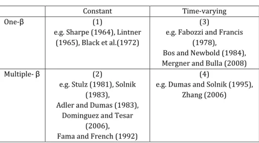 Table 2. Categories of literatures in asset pricing models 
