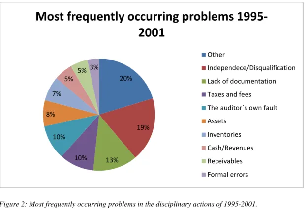 Figure 2: Most frequently occurring problems in the disciplinary actions of 1995-2001