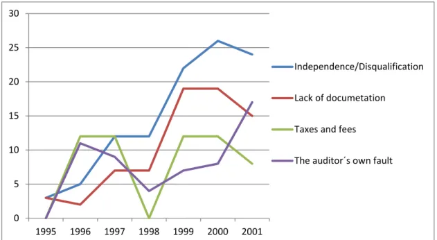 Figure 3: The change in the most occurring categories between the years of 1995-2001. 