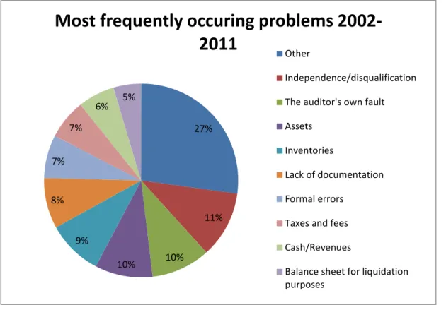 Figure 5: The change in the most occurring categories between the years of 2002-2011. 