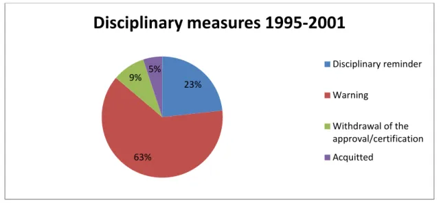 Figure 6: Disciplinary measures in percent 1995-200123% 63% 9% 5%  Disciplinary measures 1995-2001  Disciplinary reminderWarningWithdrawal of the approval/certificationAcquitted