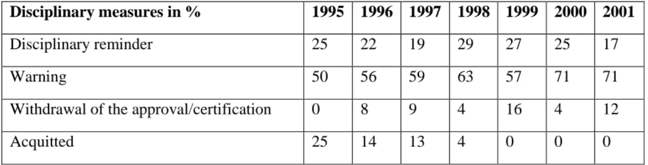 Table 1: Disciplinary measures in percent between the years of 1995-2001  